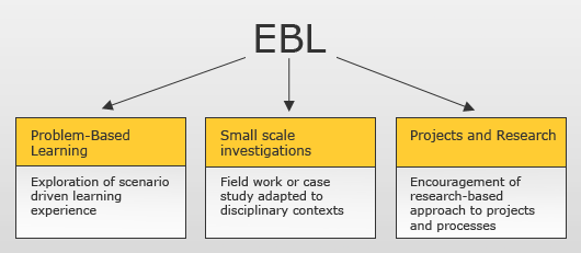 EBL includes Problem Based Learning, Small scale investigations and Projects and Research